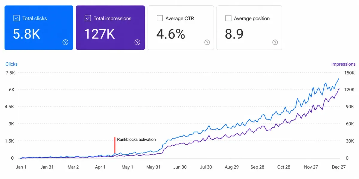 Gráfico de Google Search Console que muestra clics e impresiones orgánicas creciendo tras activar el piloto automático de contenido SEO con IA de Rankblocks